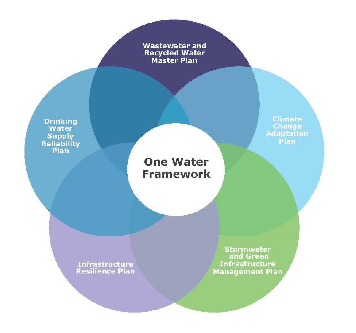 methodology of water plan