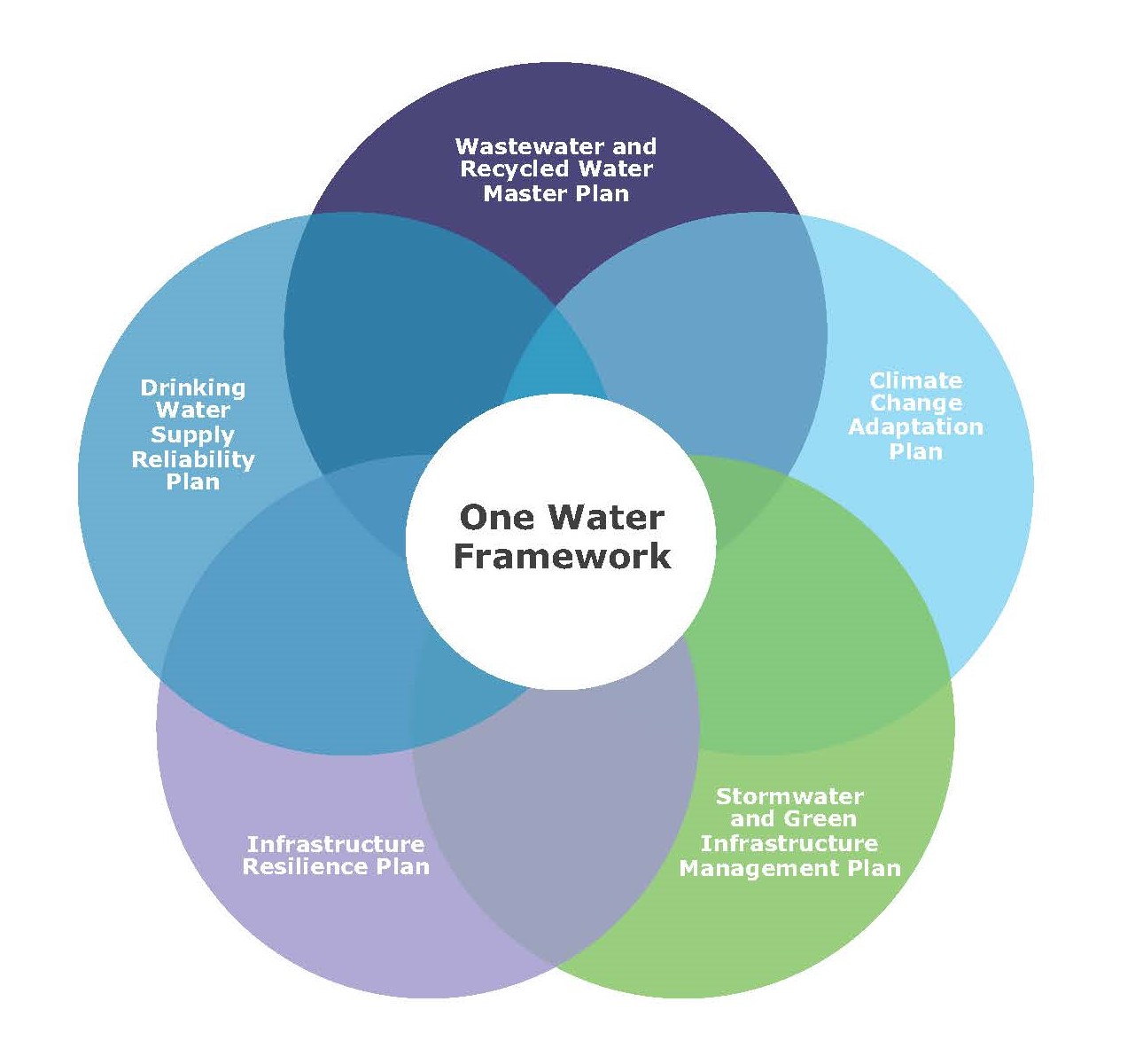 project on water management